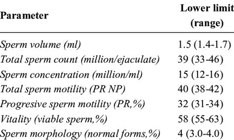 Normal Sperm Count: Understanding Your Semen Analysis.